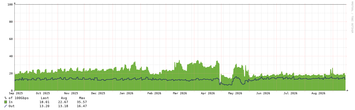 Gráfica de tráfico de la red CBVision, métricas anuales