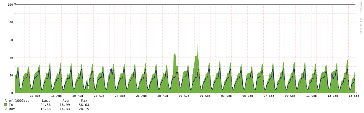 Gráfica de tráfico de la red CBVision, métricas por mes